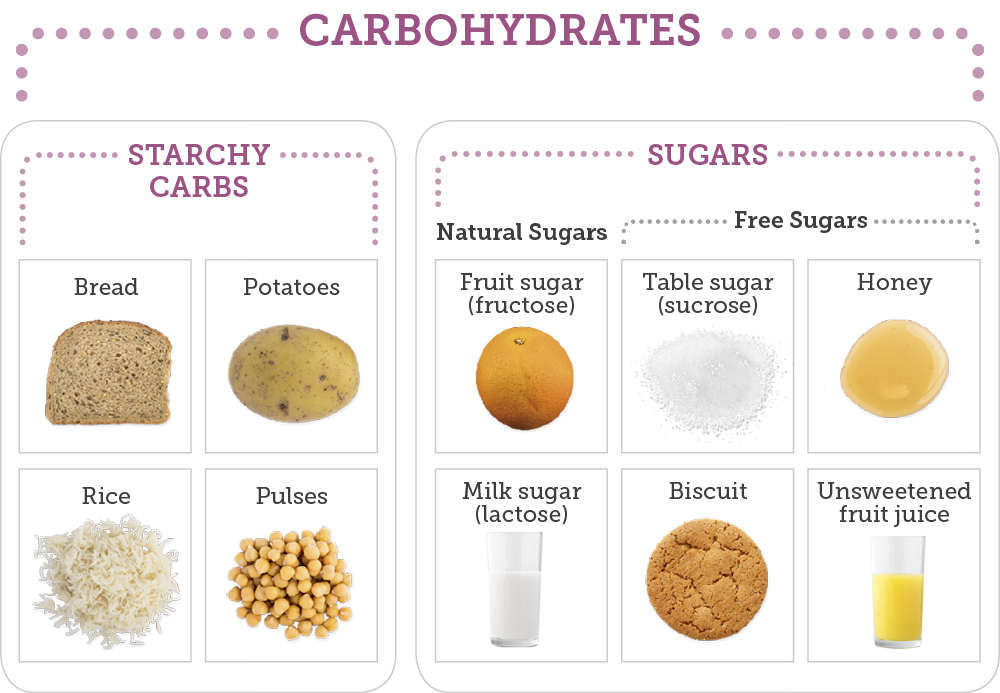 Carbohydrates Myway Diabetes Somerset