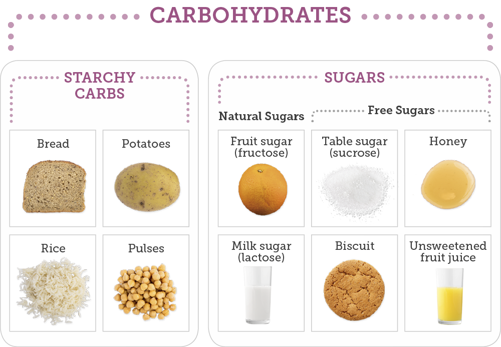 Carbohydrates MyWay Diabetes Somerset