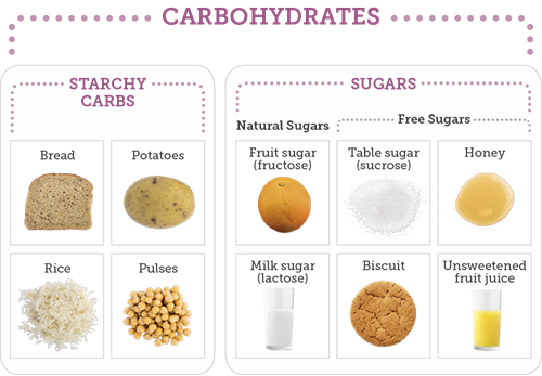 Examples of starchy carbohydrates such as bread, rice, potatoes and pasta; examples of sugary carbohydrates such as biscuits, fruit juice, milk, honey and table sugar